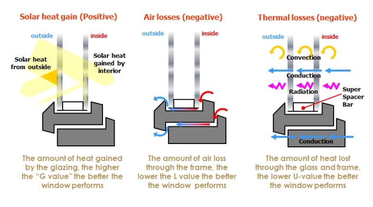 Energy Efficient Windows - A Guide | Double Glazing Lincoln | Starglaze